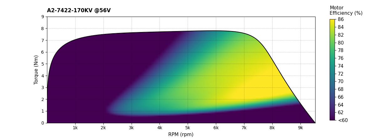 Scorpion A2-7422-170kv (70cc / 7350w / 14s) Data chart